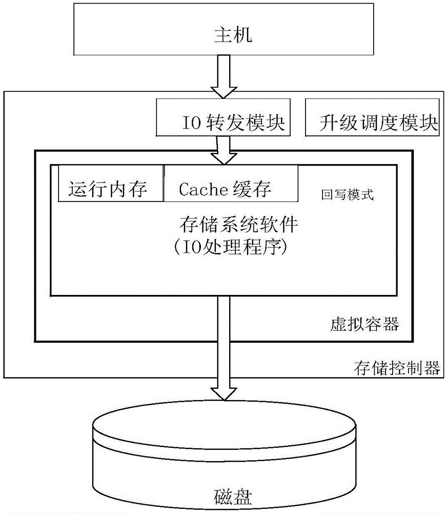 A storage system software online upgrade method