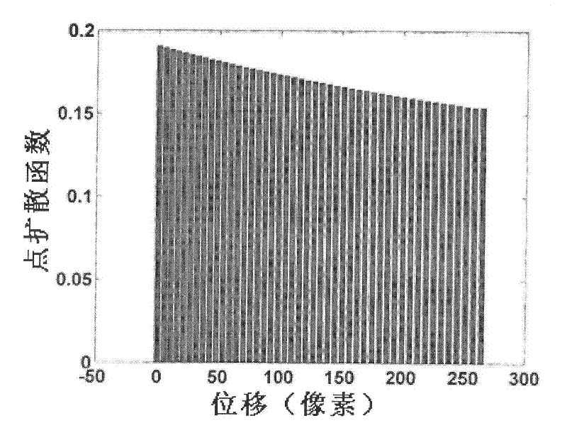 Real-time motion blurred image restoration method for photoelectric hybrid joint transform correlation