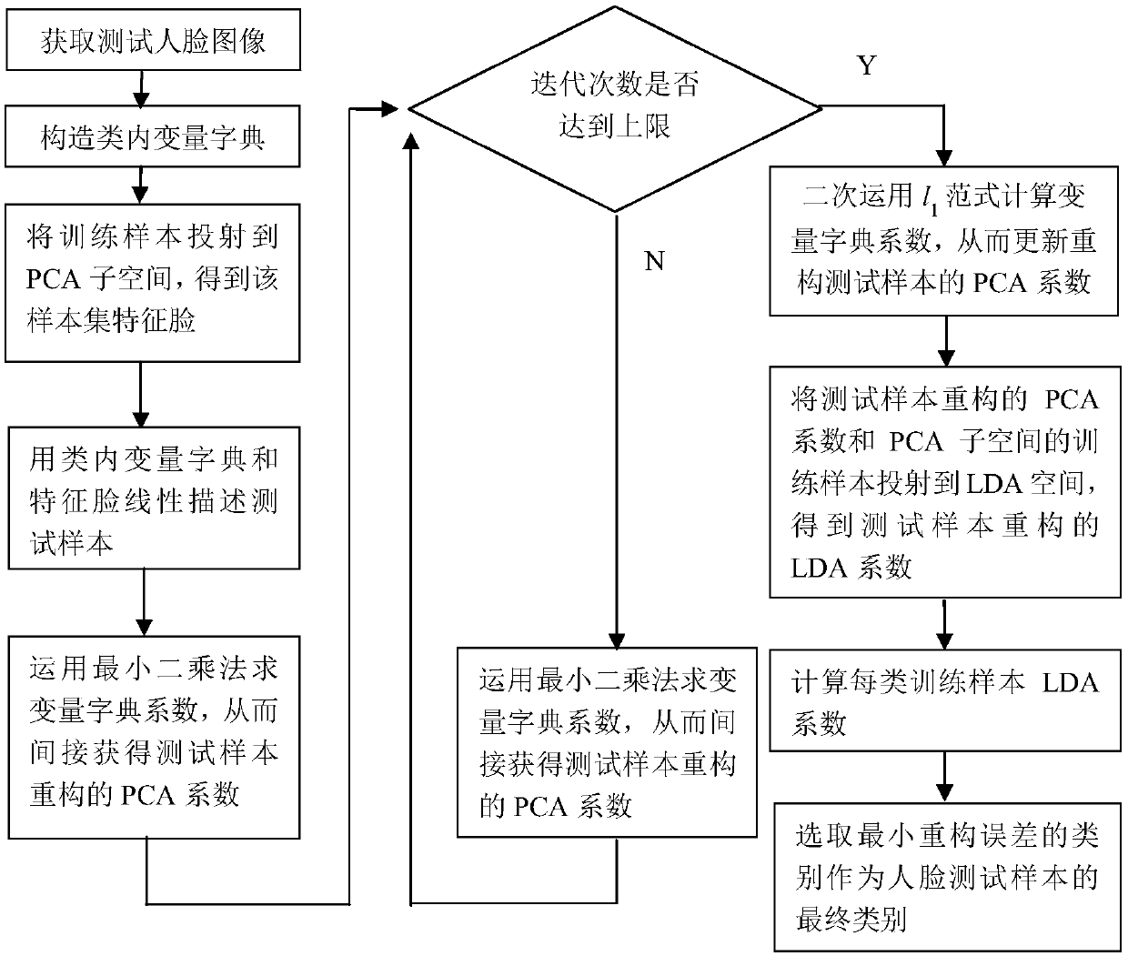 Method for rapid cooperation expression of face classification