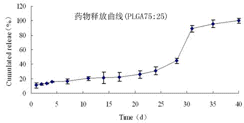 Device and method for preparing pulsatile release microspheres