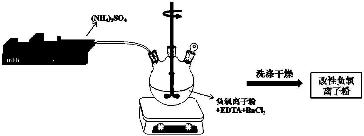 A kind of preparation method of modified negative oxygen ion powder