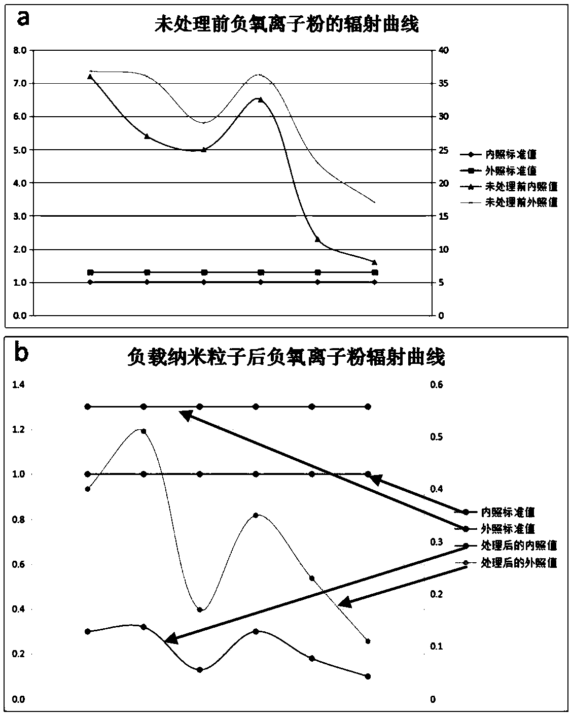 A kind of preparation method of modified negative oxygen ion powder