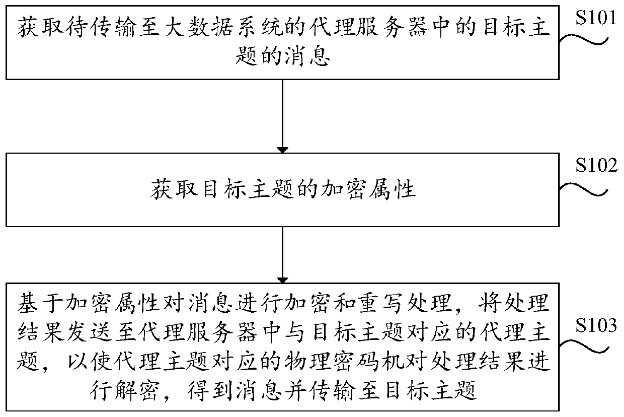 Big data message encryption method and device