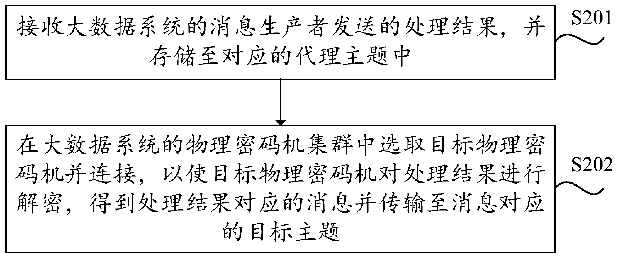 Big data message encryption method and device