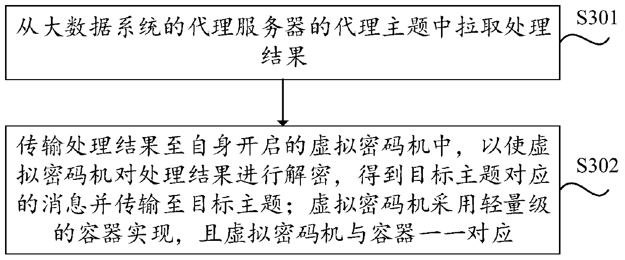 Big data message encryption method and device