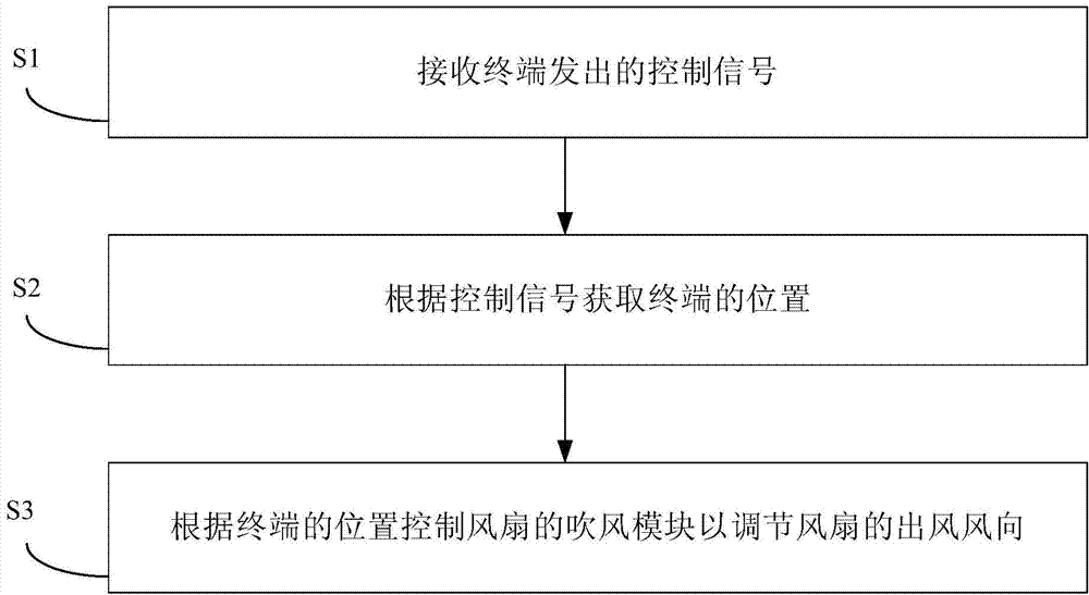 Fan and fan controlling method