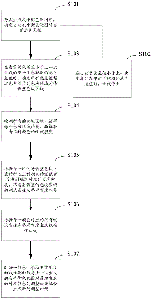 Method and device for calibrating gray balance