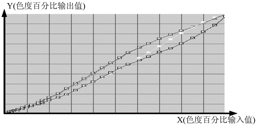 Method and device for calibrating gray balance