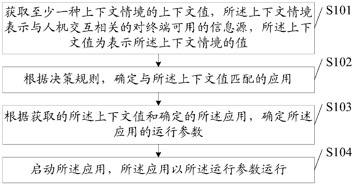 Terminal application starting method and terminal