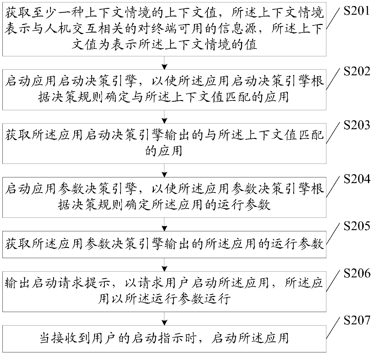 Terminal application starting method and terminal