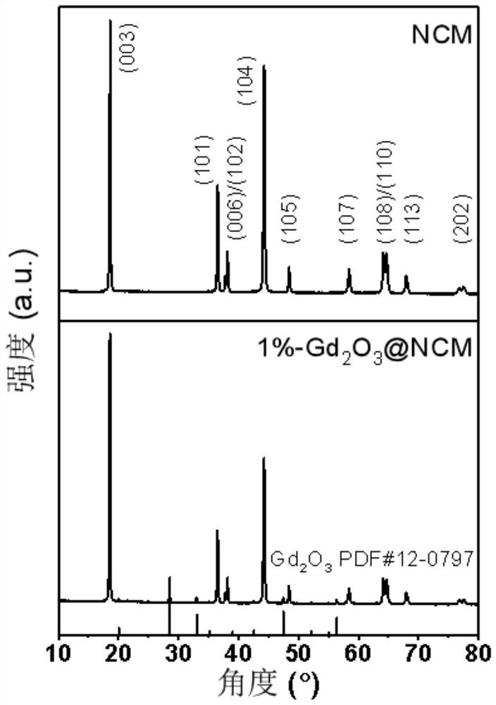 Rare earth oxide coated and modified ternary positive electrode material for lithium ion battery and preparation method of rare earth oxide coated and modified ternary positive electrode material