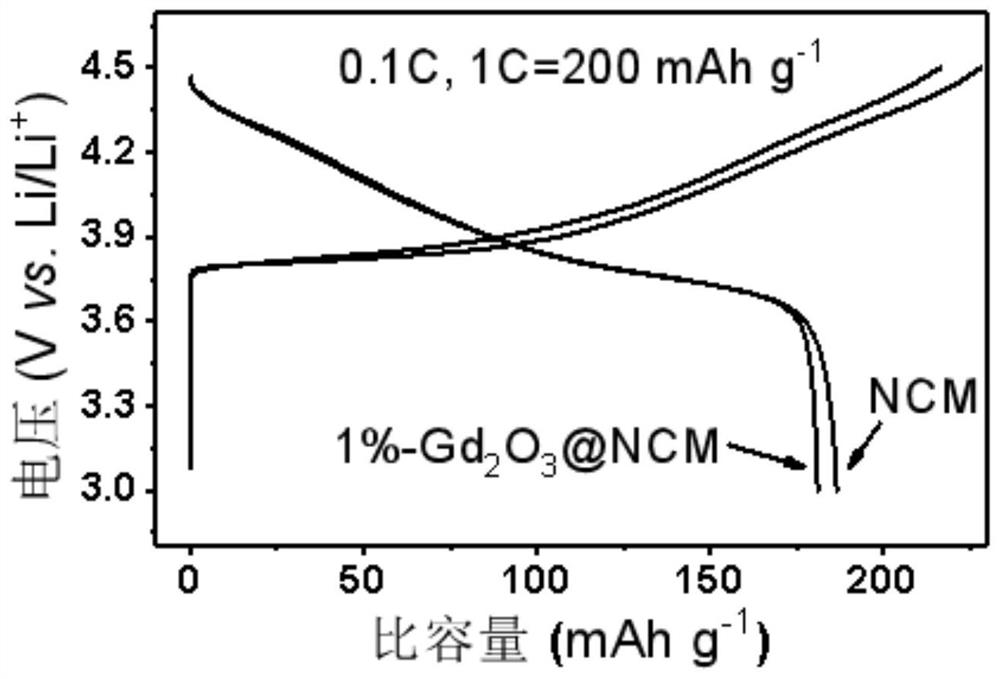 Rare earth oxide coated and modified ternary positive electrode material for lithium ion battery and preparation method of rare earth oxide coated and modified ternary positive electrode material