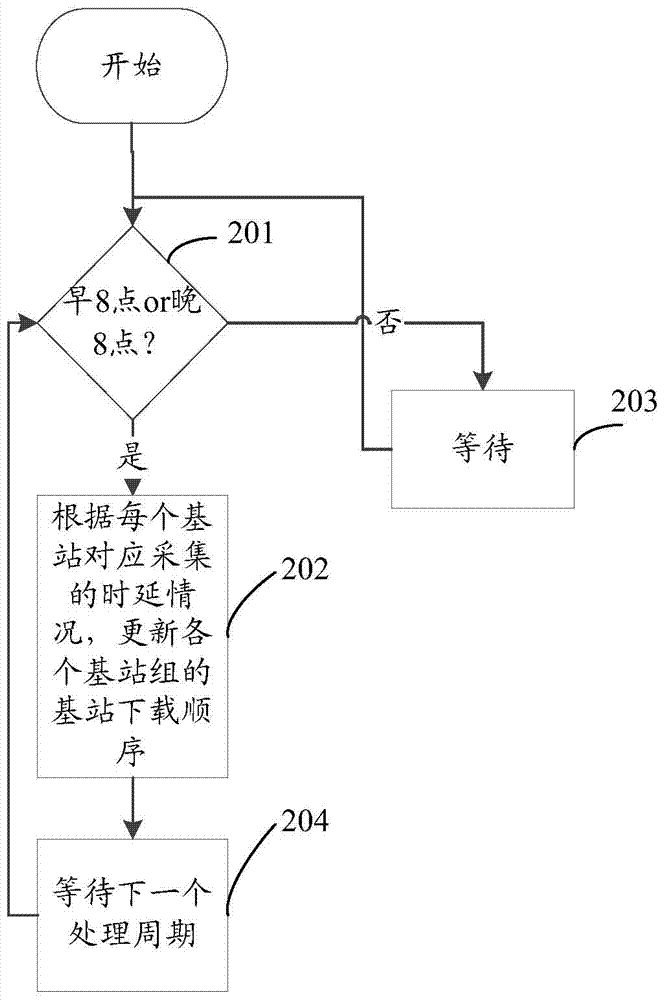 A method and device for synchronizing FTP server files