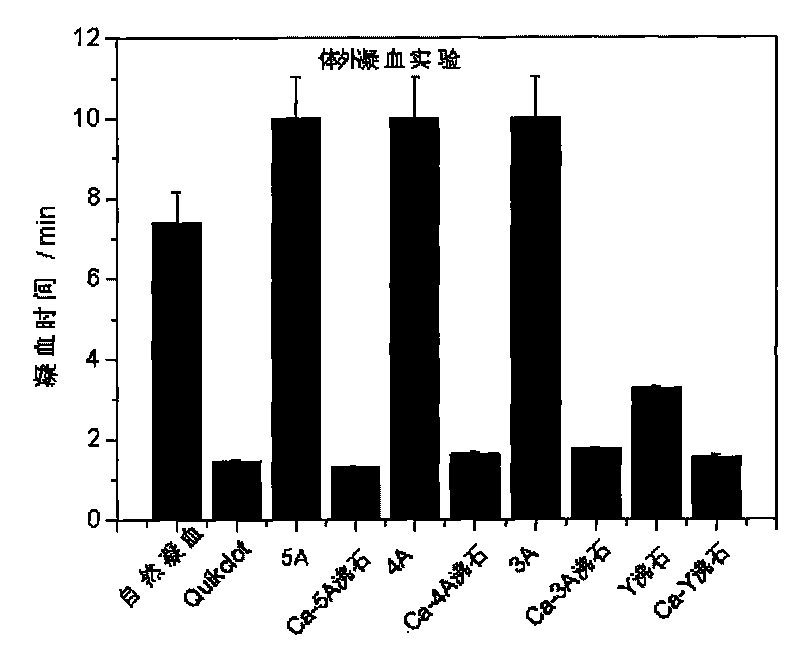 Method for improving hemostatic effect of external-use zeolite hemostat by calcium ion modification