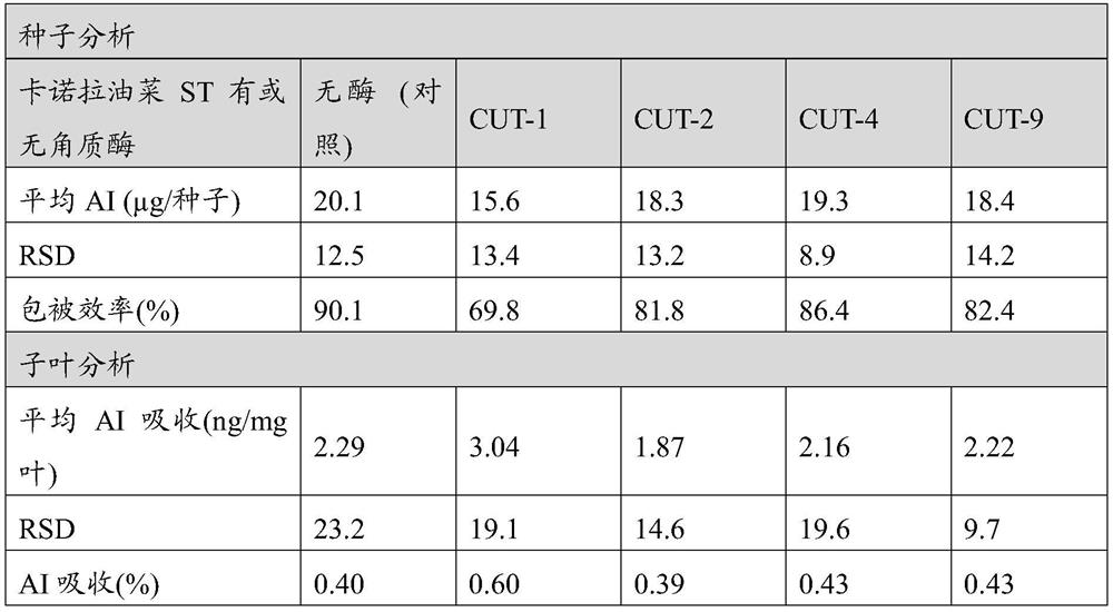 Enzymatic enhanced root uptake of agrochemically active compounds