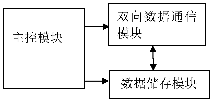 Short-distance high-speed two-way data transmission system based on wavelength division multiplexing rgb-led light source