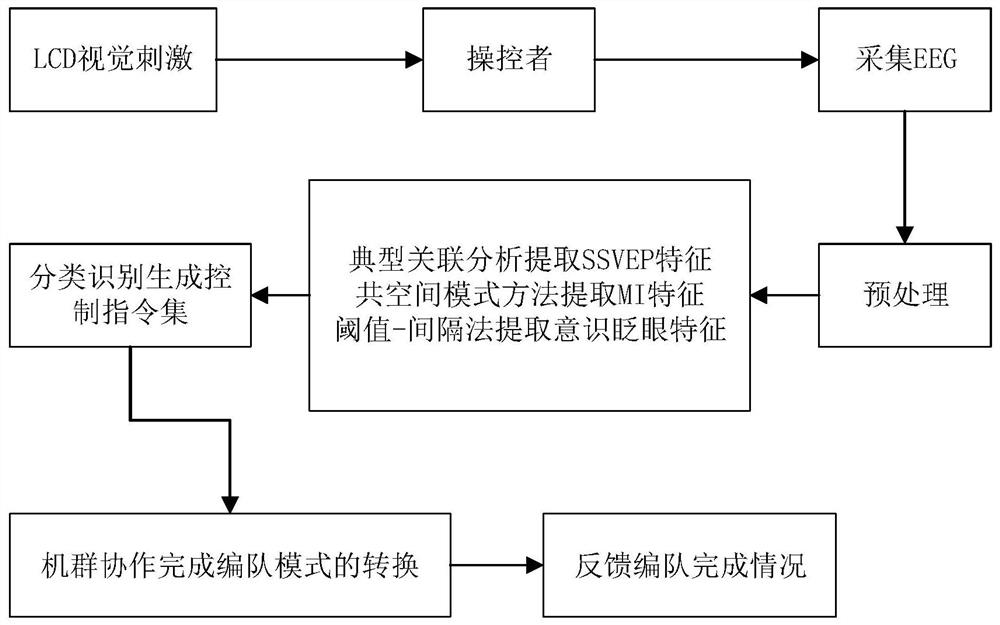 Novel unmanned aerial vehicle group brain-computer cooperative intelligent control method