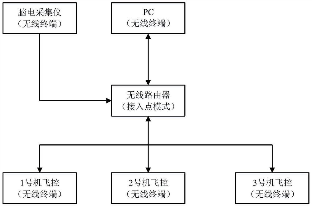 Novel unmanned aerial vehicle group brain-computer cooperative intelligent control method