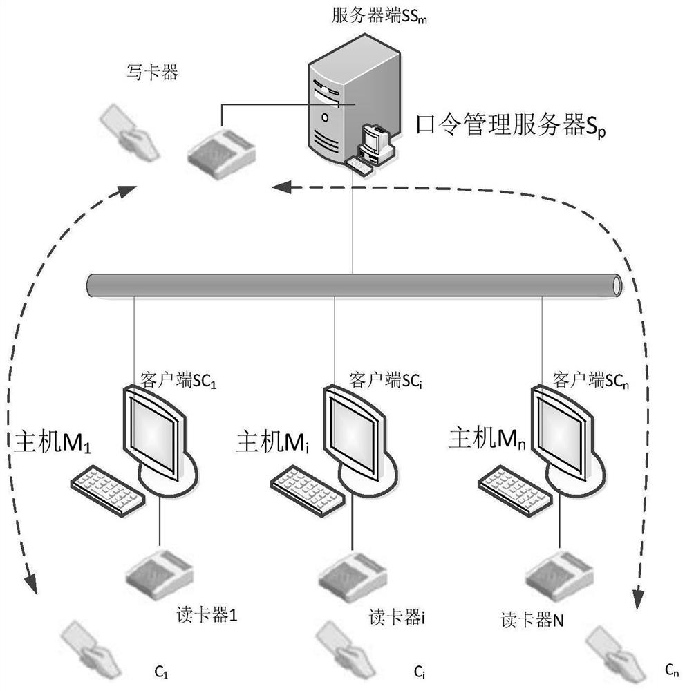 A zero-trust based host password control method