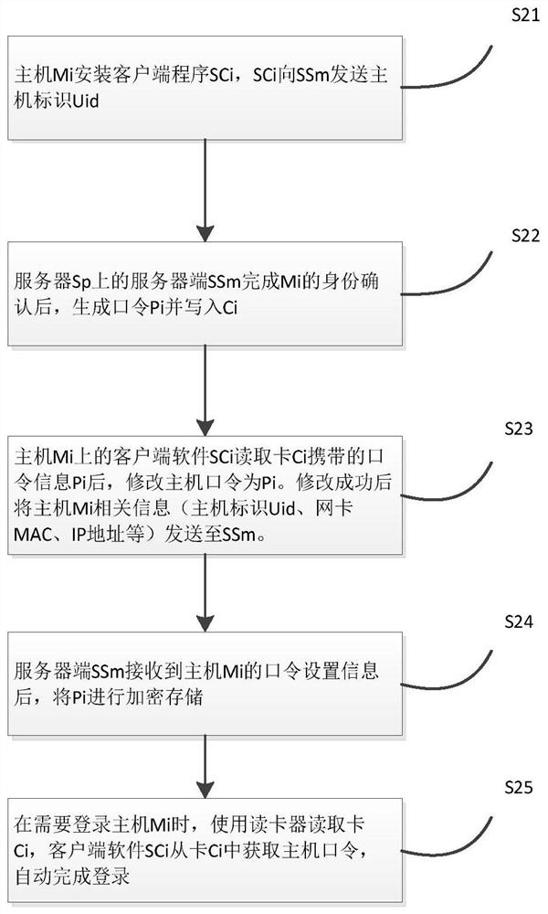 A zero-trust based host password control method