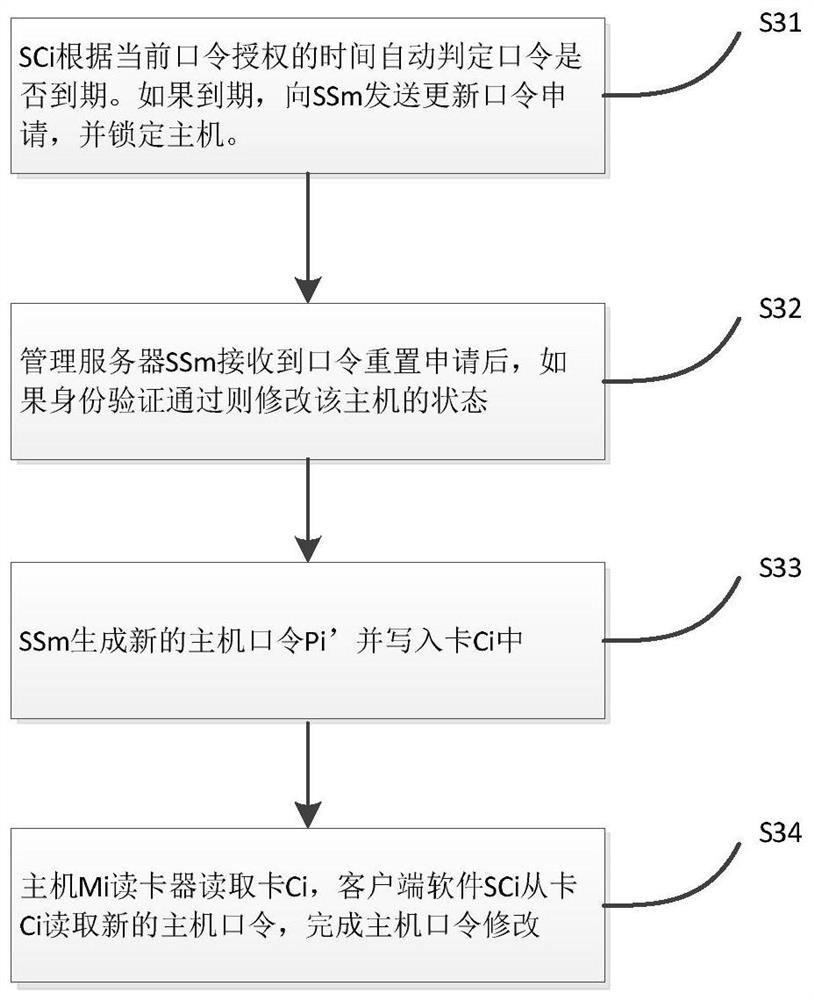 A zero-trust based host password control method