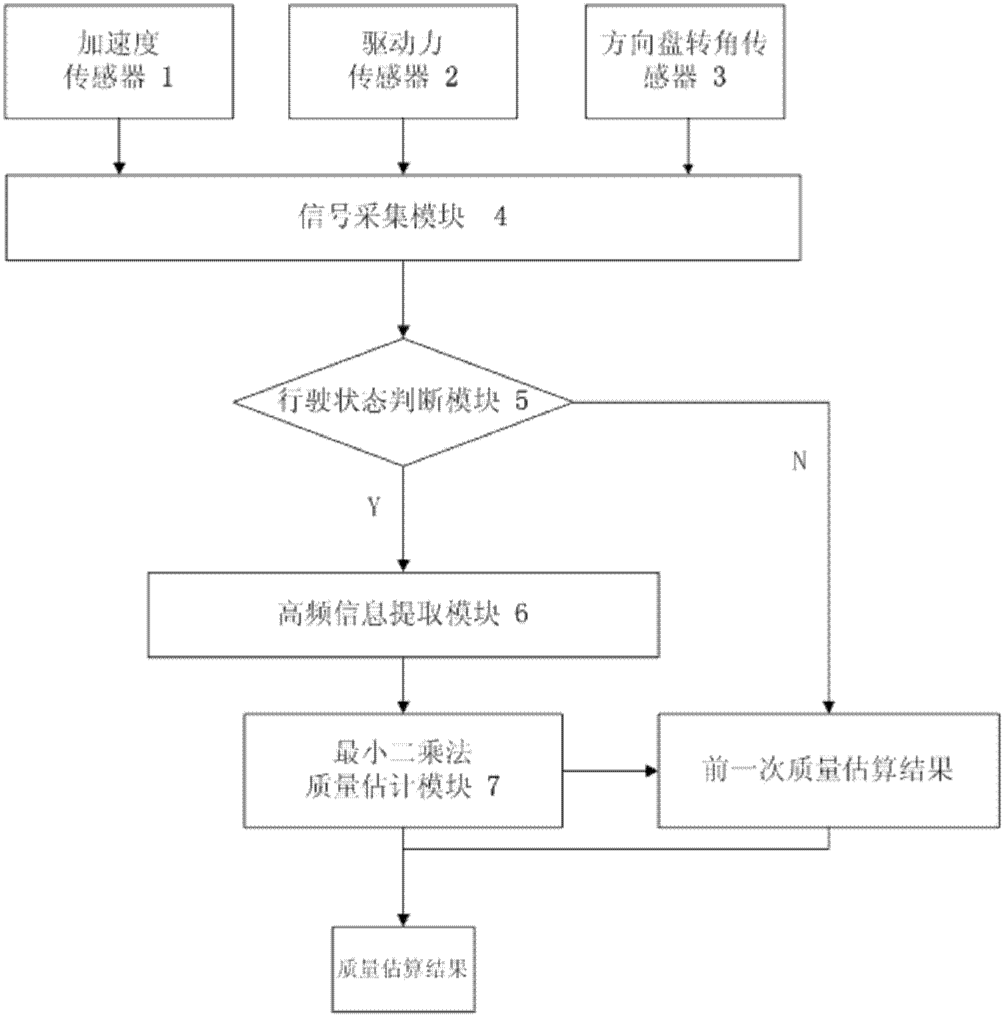 Entire car mass estimation method based on high-frequency information extraction