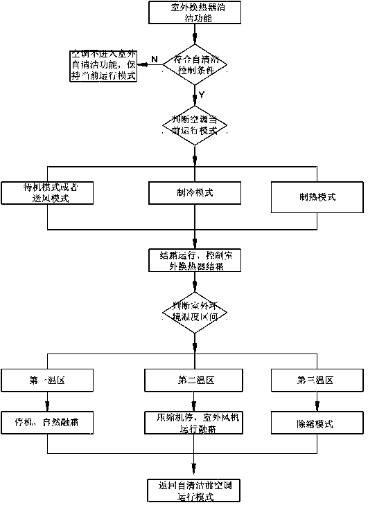 Self-cleaning control method of outdoor heat exchanger of variable-frequency air conditioner and air conditioner