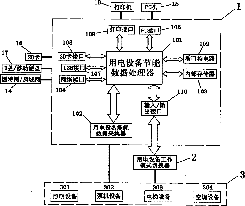 Centralized control method for building energy saving