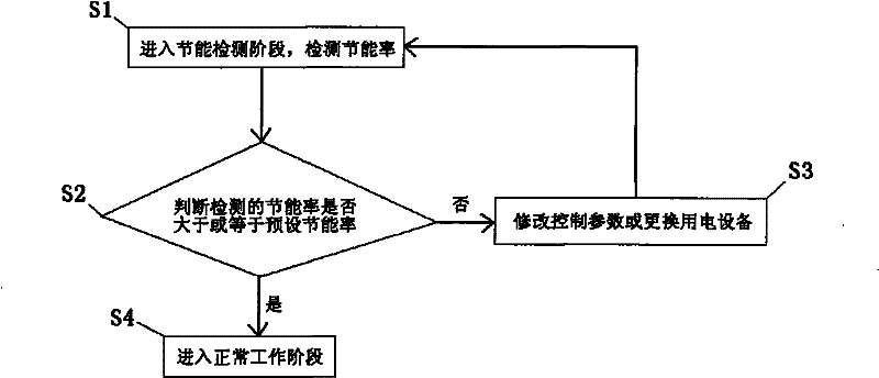 Centralized control method for building energy saving