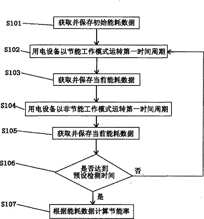 Centralized control method for building energy saving