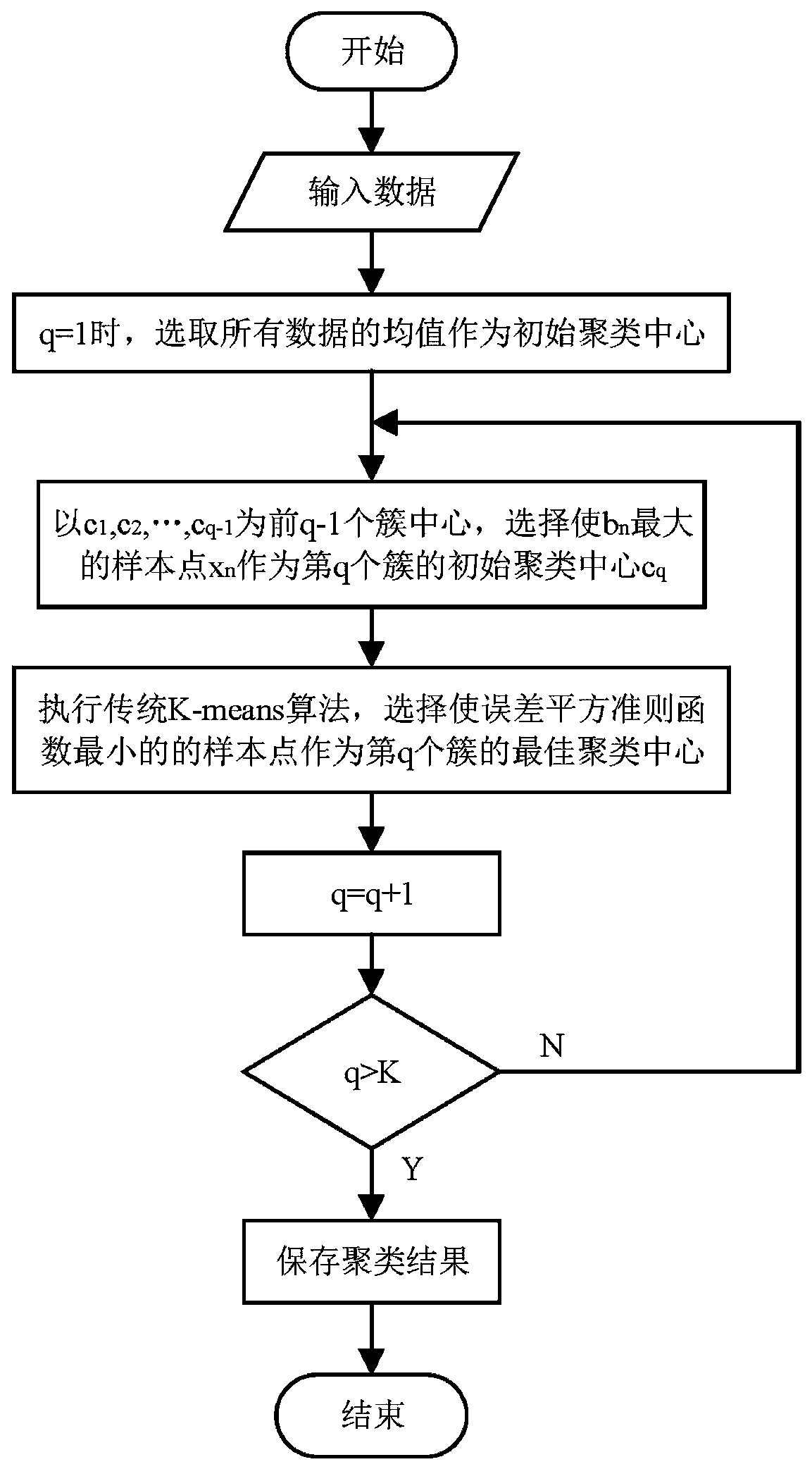 Urban traffic control sub-area division method based on fast global K-means spectral clustering