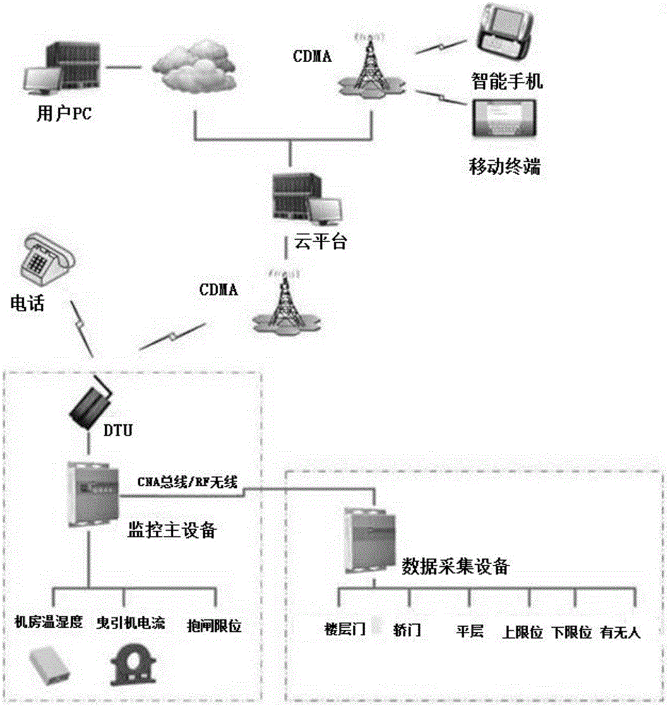 Intelligent monitoring system for elevator safe operation based on IOT (Internet of Things) technology