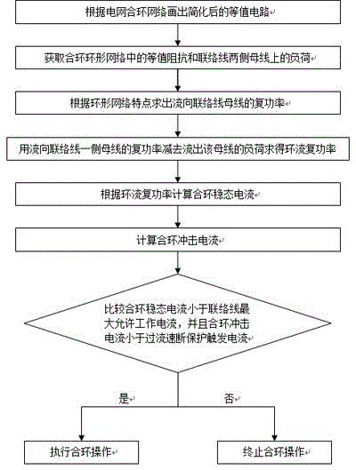 Power grid loop-closing control method