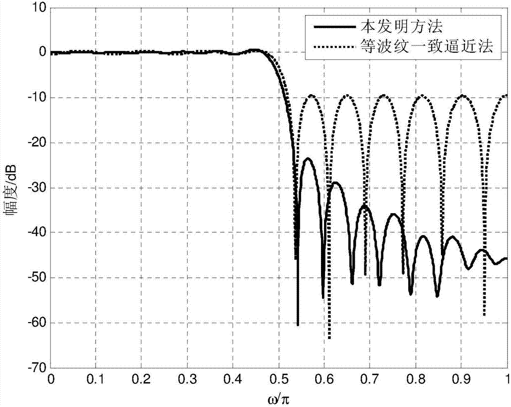 Method for designing finite impulse response digital low-pass filter