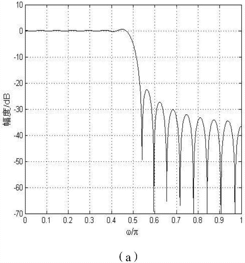 Method for designing finite impulse response digital low-pass filter