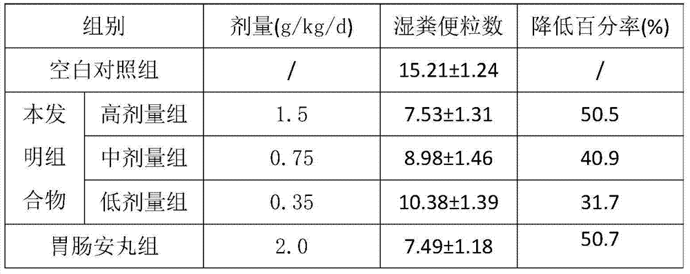 Traditional Chinese medicine composition for preventing or/and treating gastrointestinal diseases and preparation method of composition