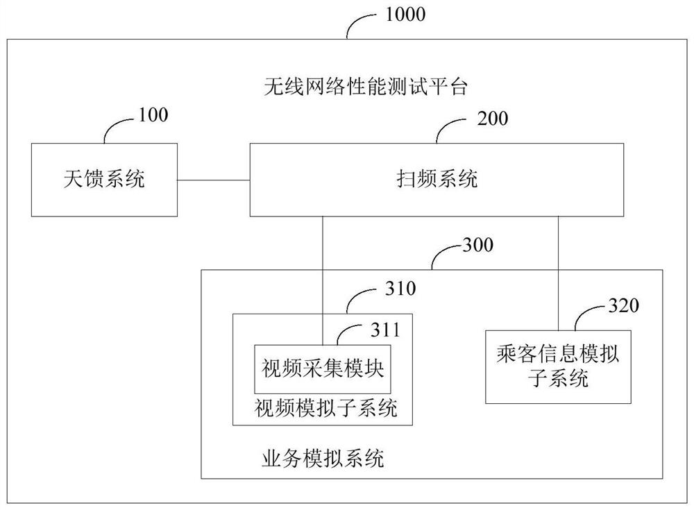 Wireless network performance testing platform and method