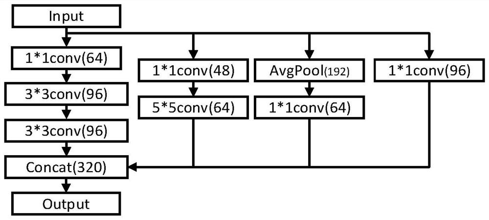 Classification network and implementation method and device thereof