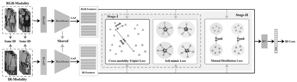 Cross-modal pedestrian re-identification method based on self-imitation mutual distillation