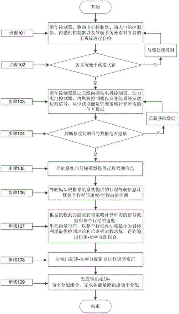 Hybrid power system and energy management method thereof