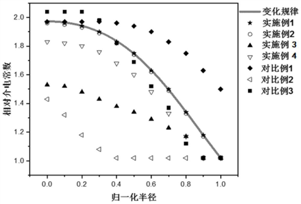 A kind of dielectric material and its manufacturing method