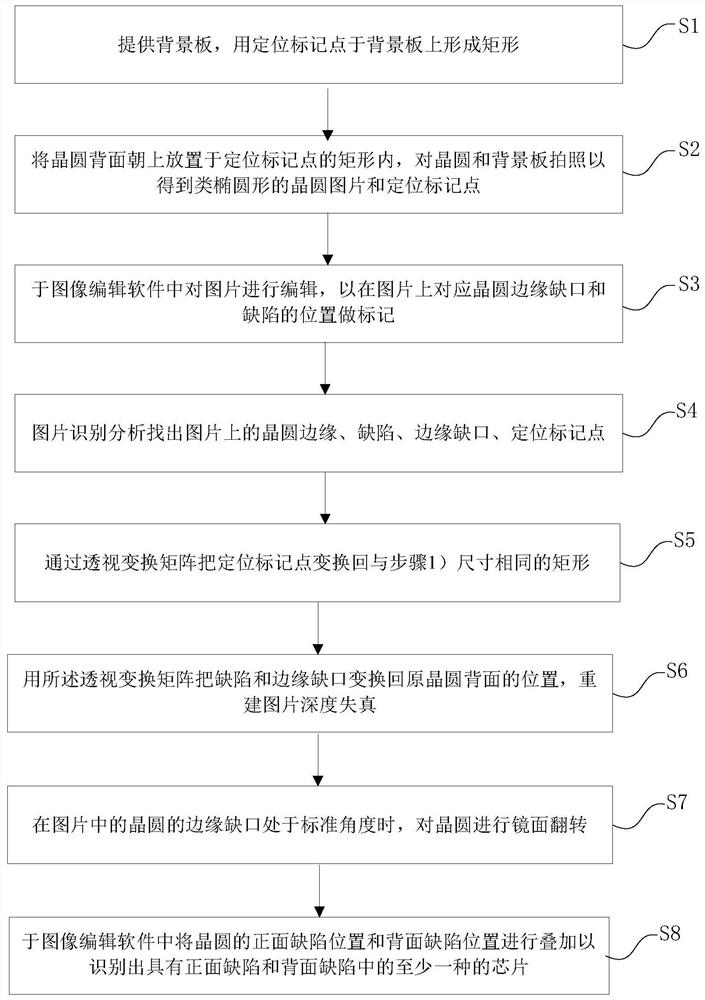 Semiconductor process method