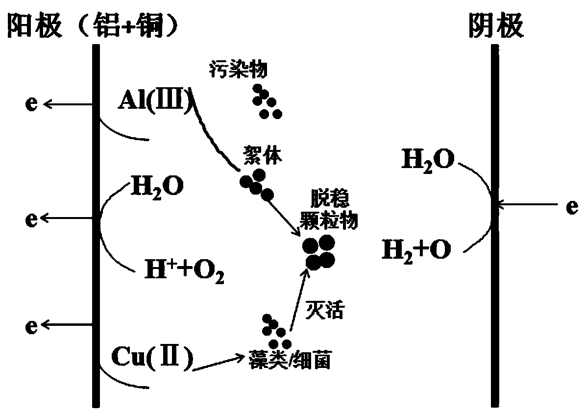 Soluble aluminum electrode doped with copper zinc and electrochemical water treatment method thereof