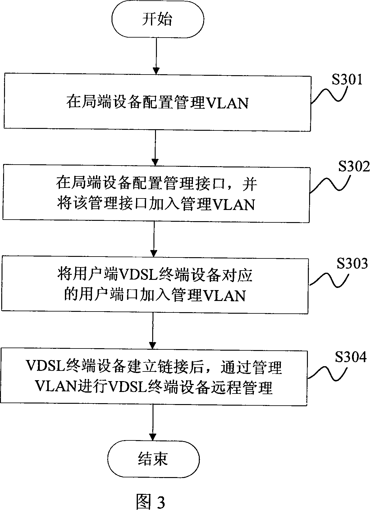 Remote management method and system for VDSL terminal device