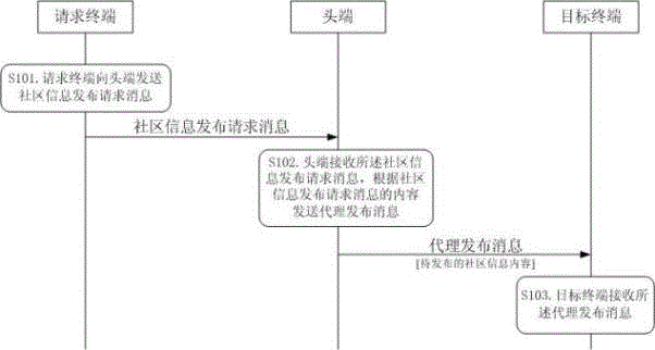 Community information publication mechanism and publication system