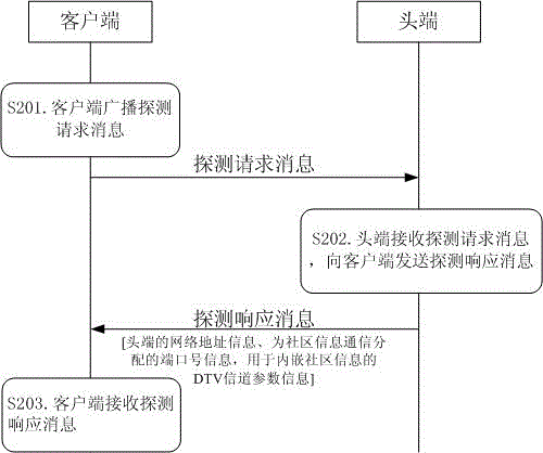 Community information publication mechanism and publication system