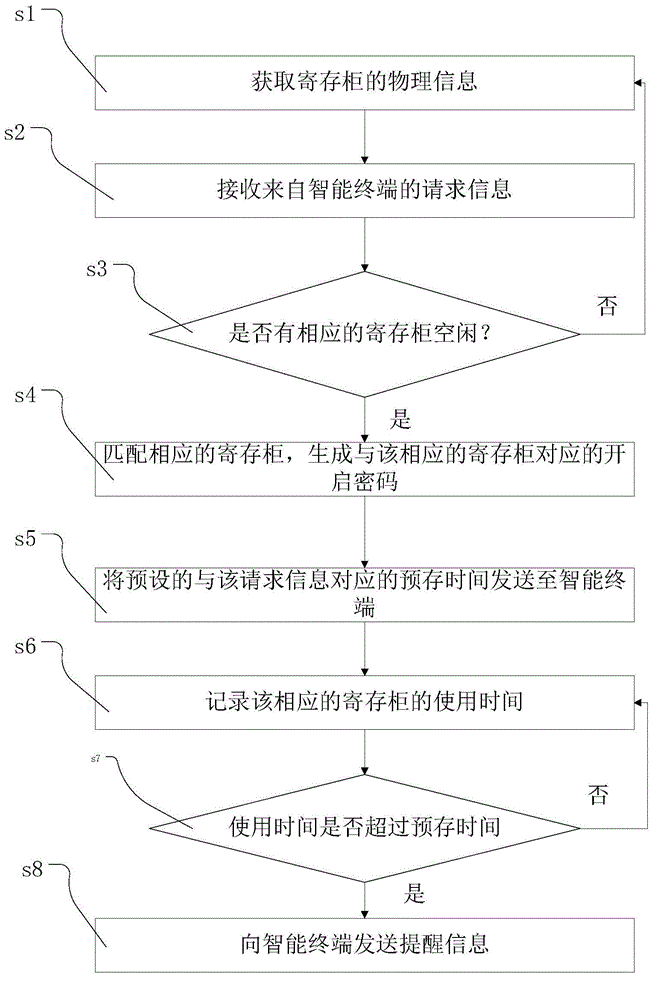 Intelligent deposit locker system, intelligent depositing method and device