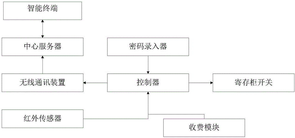 Intelligent deposit locker system, intelligent depositing method and device