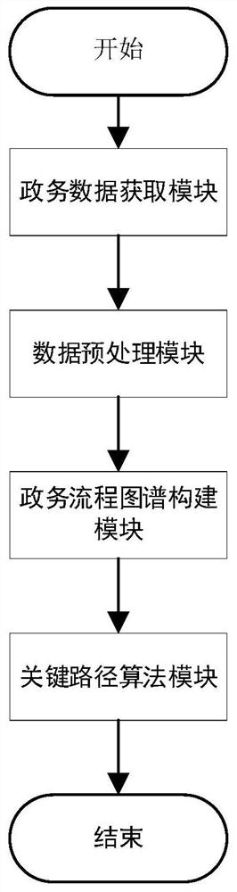 Key government affair process identification method and device based on item association network