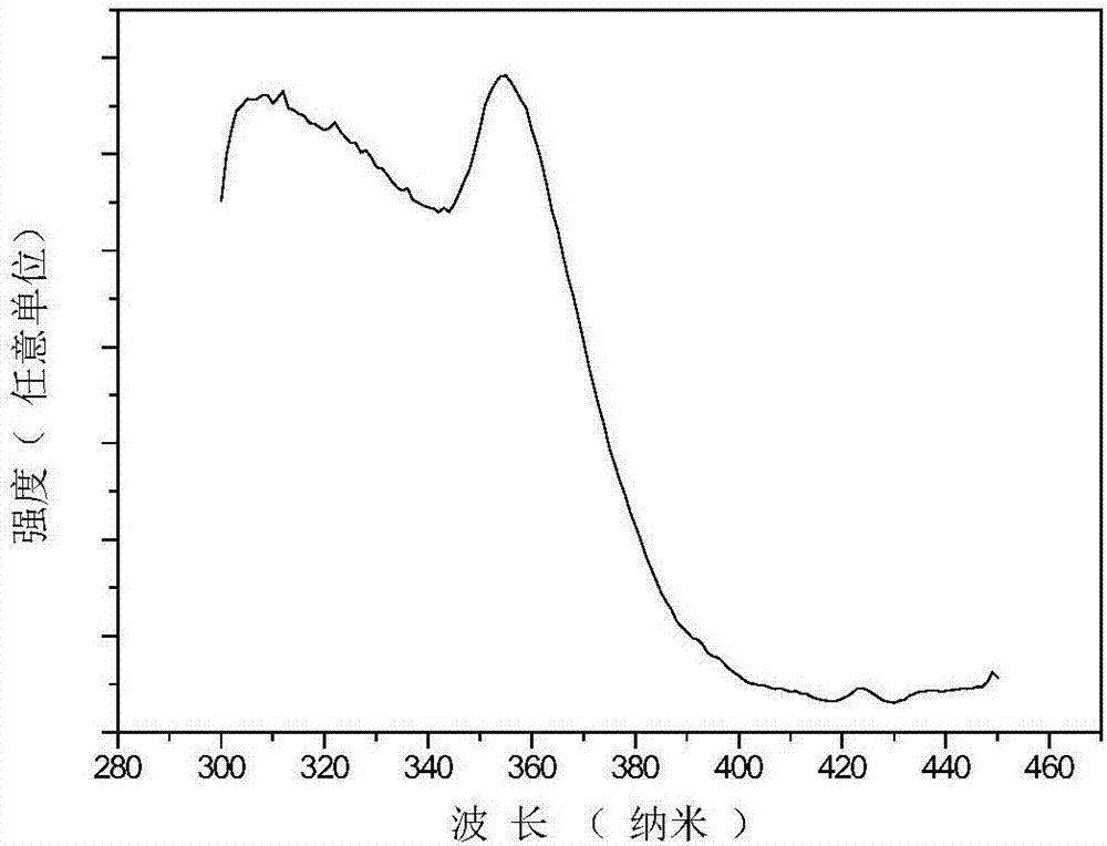 Germinate yellow fluorescent powder and preparation method thereof